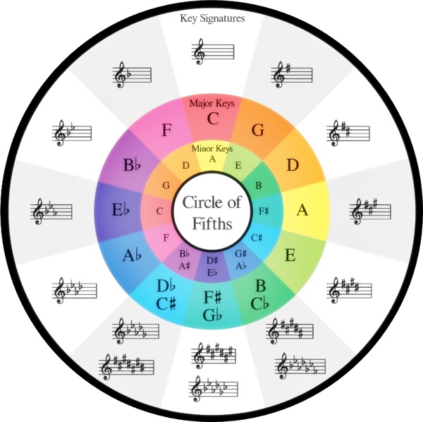 circle of fifths