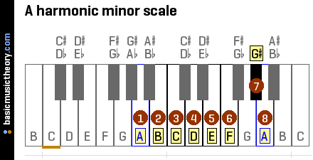 a minor scale harmonic