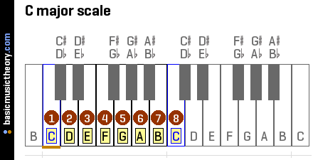 c major scale