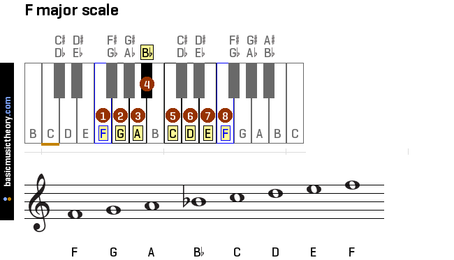 f-major-scale