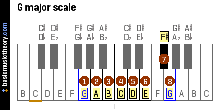 g major scale