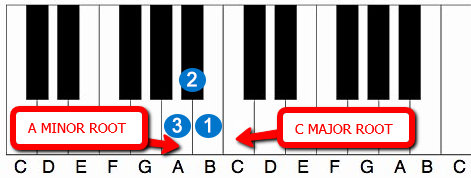 relative minor piano